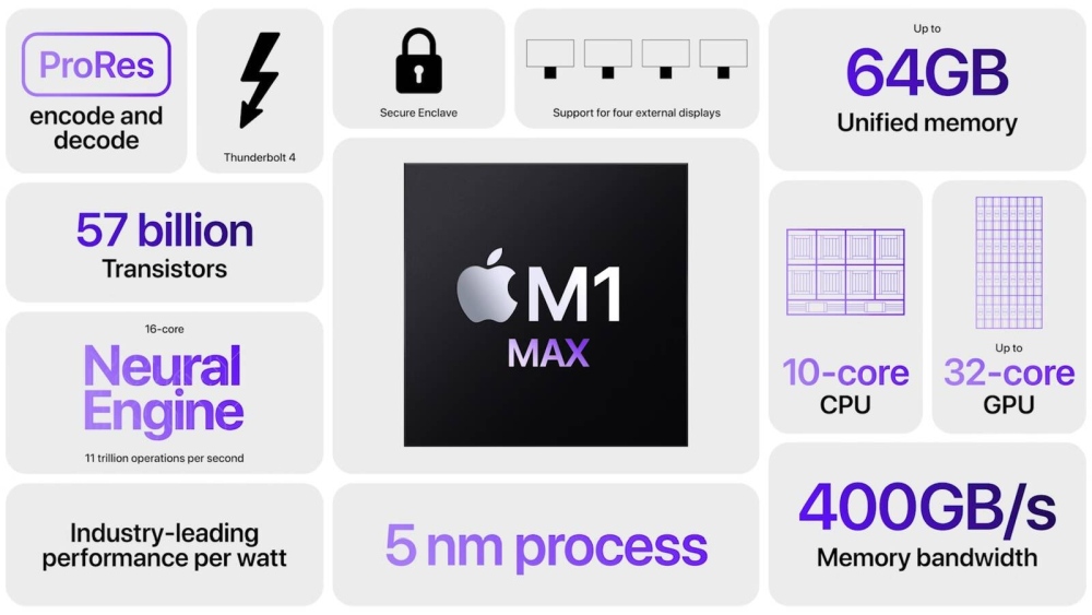 Właściwości Apple M1 Max