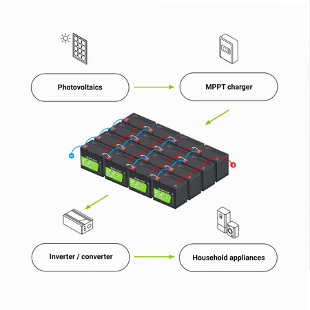 Green Cell - LiFePO4 12V 12,8V 100Ah baterie pro fotovoltaické systémy, karavany a lodě